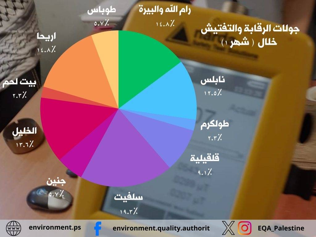 سلطة جودة البيئة : 88 جولة رقابة وتفتيش في المحافظات الشمالية خلال شهر كانون الثاني تكشف عن 38 مخالفة بيئية