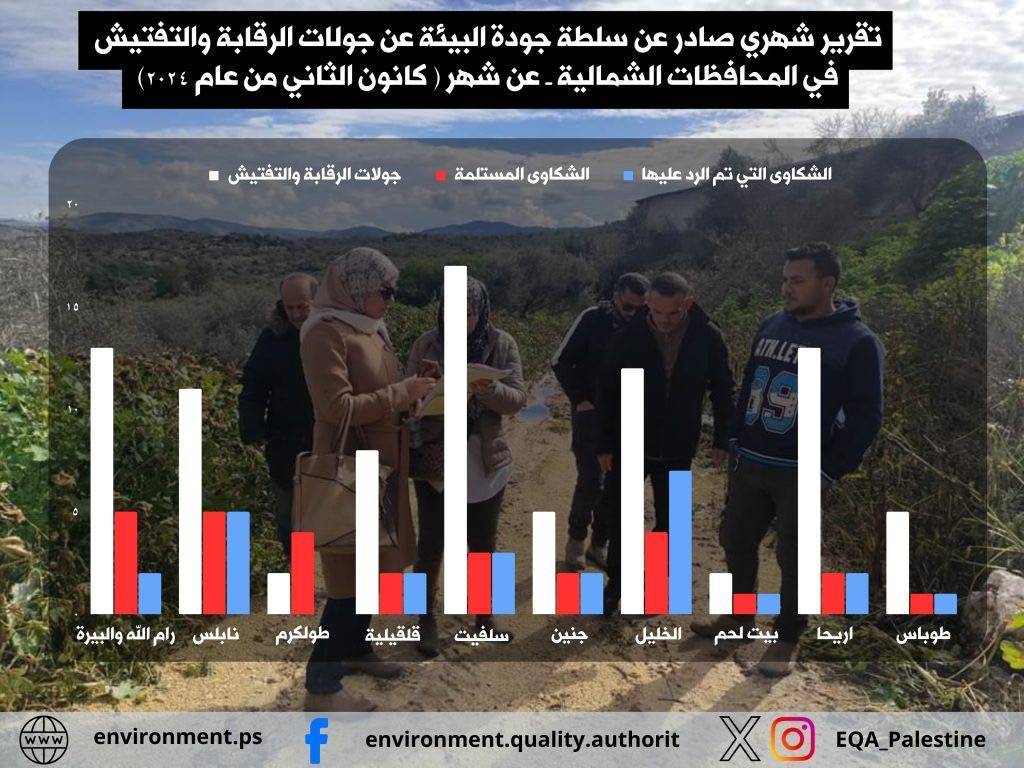 سلطة جودة البيئة : 88 جولة رقابة وتفتيش في المحافظات الشمالية خلال شهر كانون الثاني تكشف عن 38 مخالفة بيئية