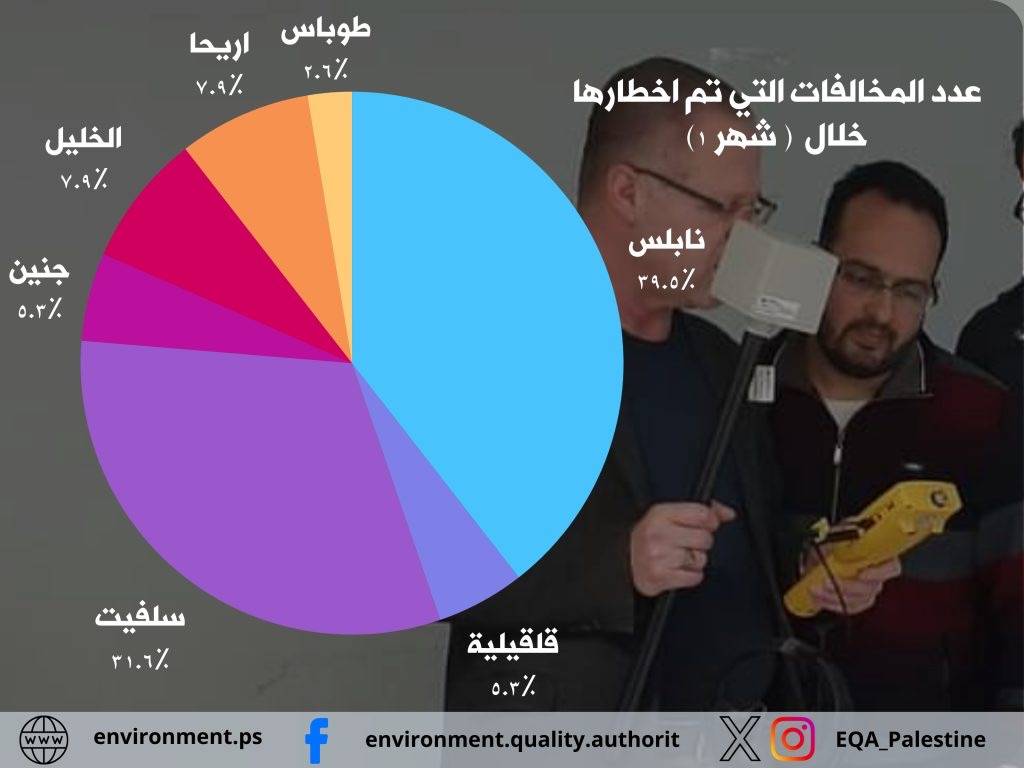 سلطة جودة البيئة : 88 جولة رقابة وتفتيش في المحافظات الشمالية خلال شهر كانون الثاني تكشف عن 38 مخالفة بيئية