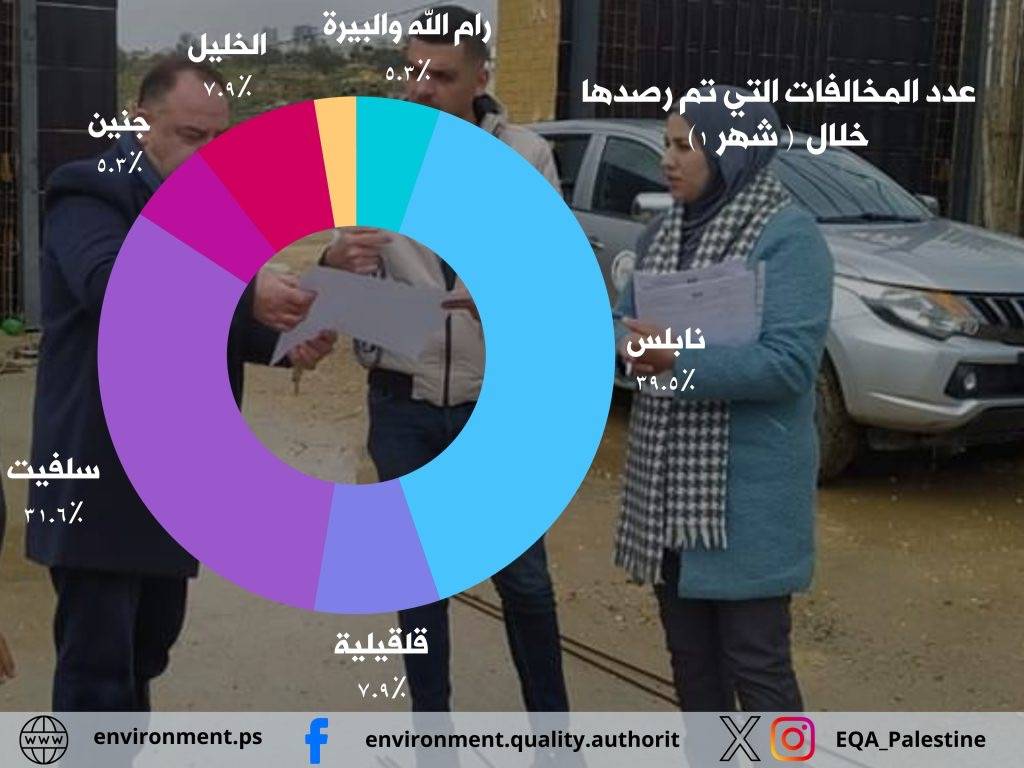 سلطة جودة البيئة : 88 جولة رقابة وتفتيش في المحافظات الشمالية خلال شهر كانون الثاني تكشف عن 38 مخالفة بيئية
