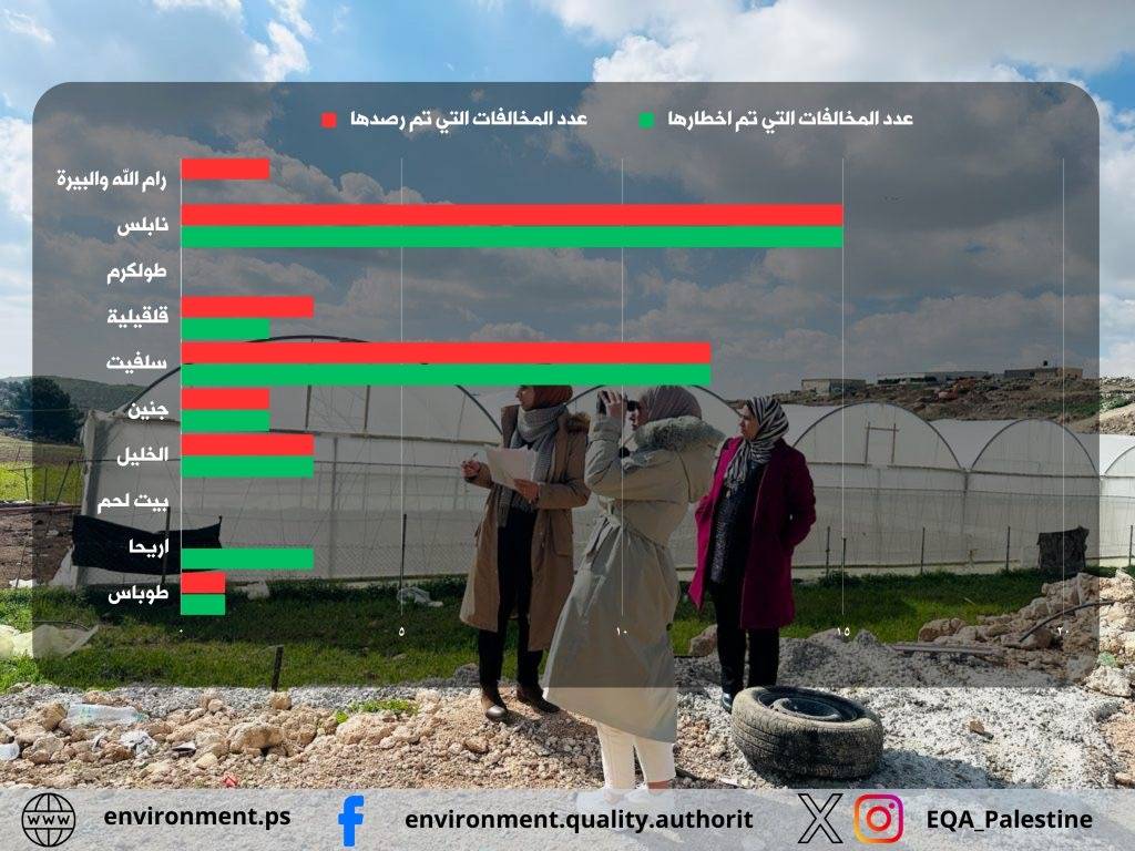 سلطة جودة البيئة : 88 جولة رقابة وتفتيش في المحافظات الشمالية خلال شهر كانون الثاني تكشف عن 38 مخالفة بيئية