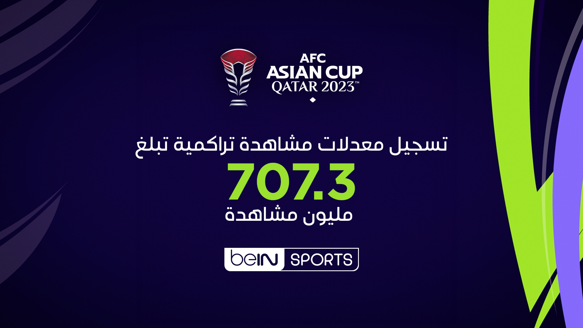beIN SPORTS تحقق معدلات مشاهدة تراكمية قياسية مع تسجيل 707.3 مليون مشاهدة لبطولة كأس آسيا قطر 2023™.