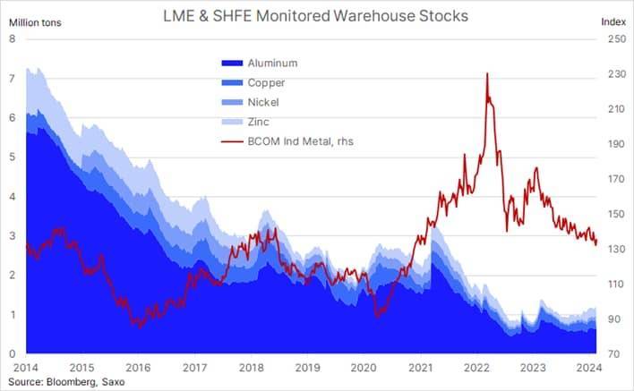 أسعار المعادن الصناعية تشهد ارتفاعاً، والنيكل والنحاس في الصدارة