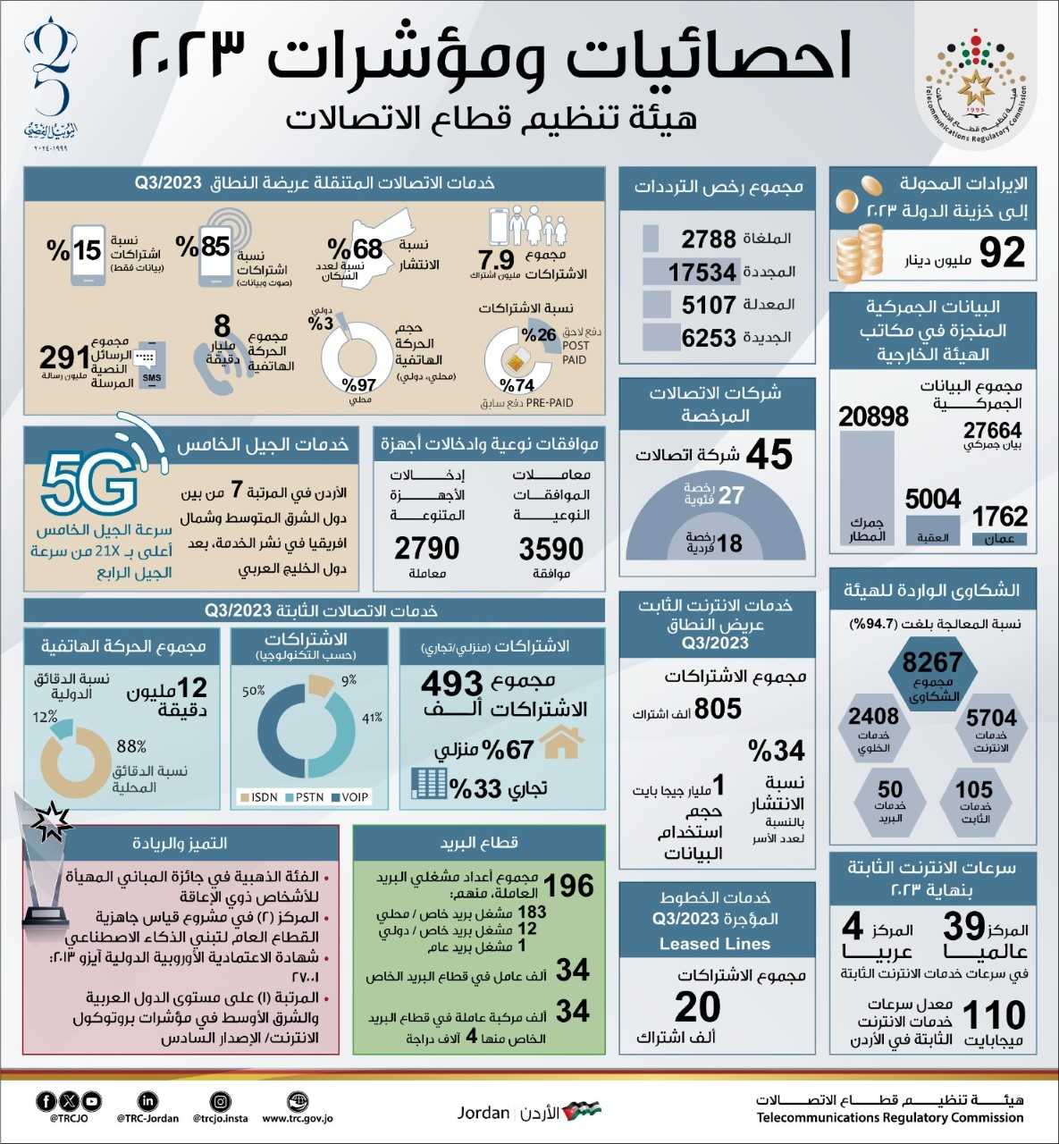 تنظيم الاتصالات: 92 مليون دينار الإيرادات المحولة إلى خزينة الدولة العام الماضي