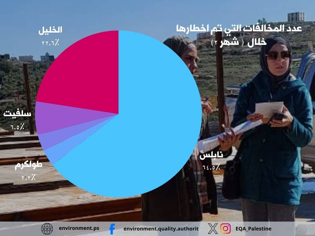 سلطة جودة البيئة: 103 جولة رقابة وتفتيش في المحافظات الشمالية خلال شهر شباط تكشف عن 32 مخالفة بيئية