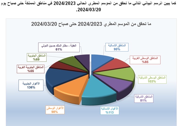 مع بداية الاعتدال الربيعي   الموسم الحالي 20232024   حول معدلاته العامة في اغلب المناطق