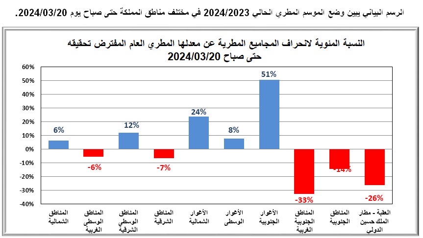 مع بداية الاعتدال الربيعي   الموسم الحالي 2023/2024   حول معدلاته العامة في اغلب المناطق