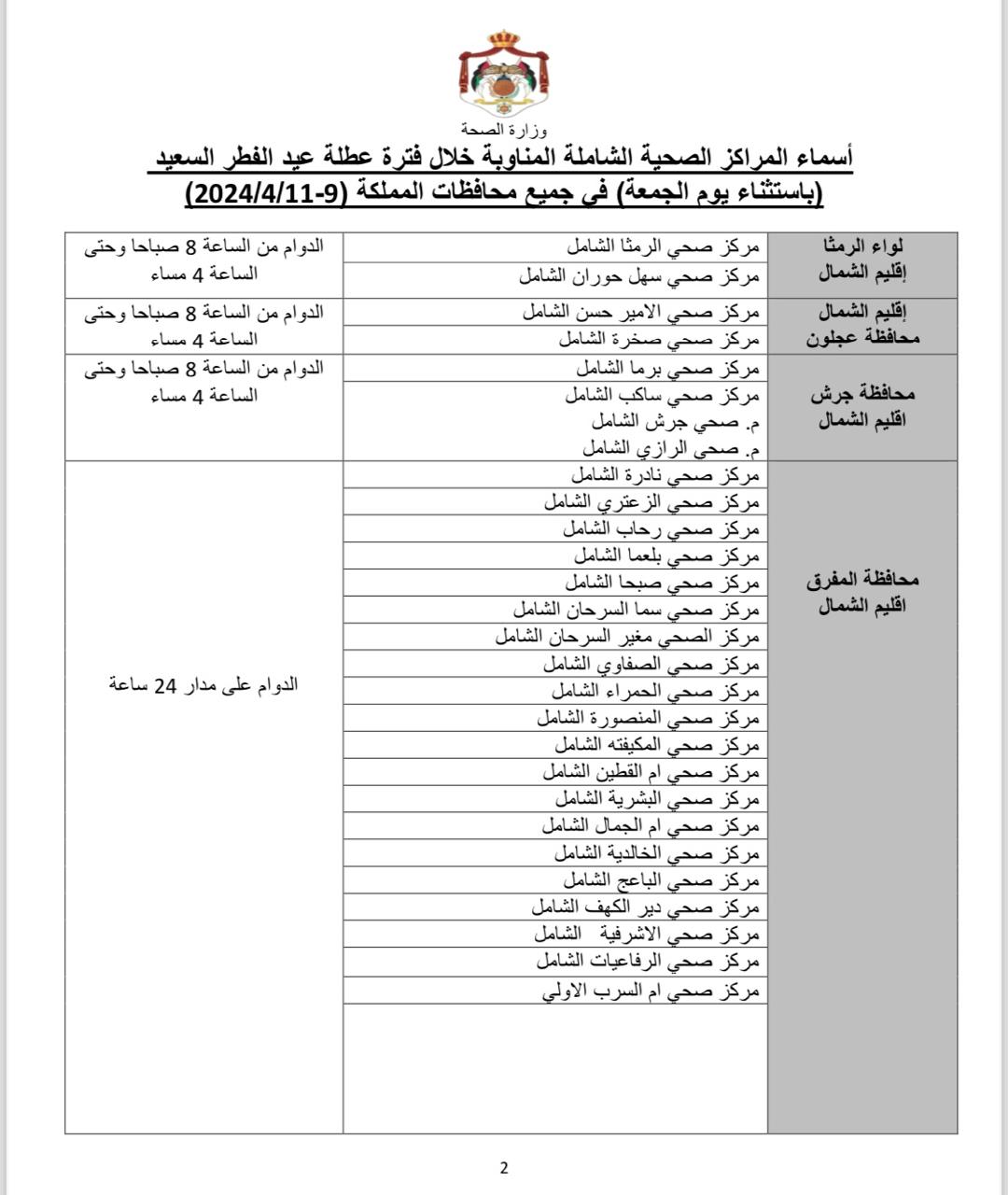 وزارة الصحة تعلن أسماء 112 مركز صحي مناوب خلال عطلة العيد ما عدا يوم الجمعة وفي كافة محافظات المملكة.