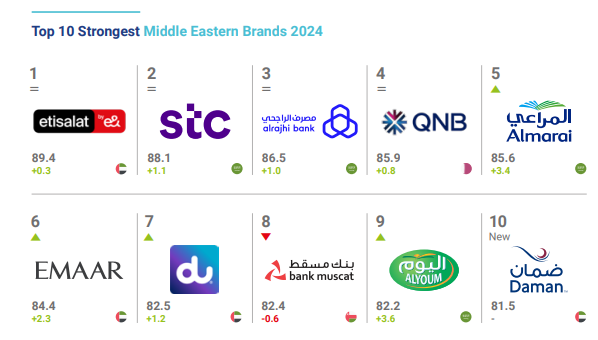 للعام الرابع على التوالي  إي آند الإمارات أقوى علامة تجارية في الشرق الأوسط