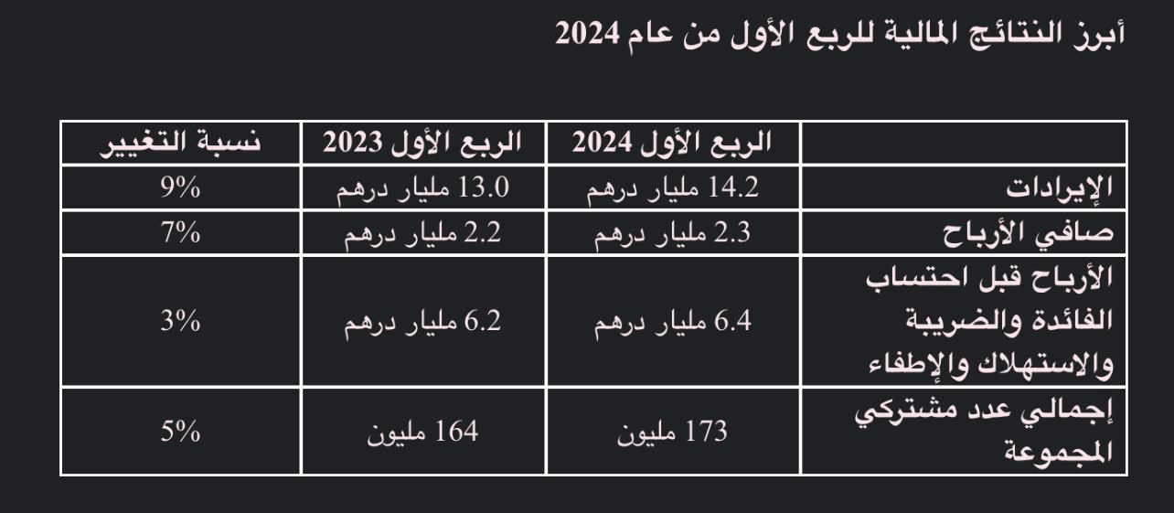 14.2 مليار درهم الإيرادات الموحَّدة لـ«إي آند» للربع الأول من عام 2024 بنموٍّ سنوي نسبته 9 