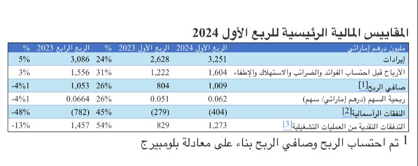 أدنوك للحفر تفوق توقعات السوق وتسجل عائدات وأرباح قياسية للربع الأول  وتعلن عن سياسة توزيع أرباح تصاعدية مُحسنة