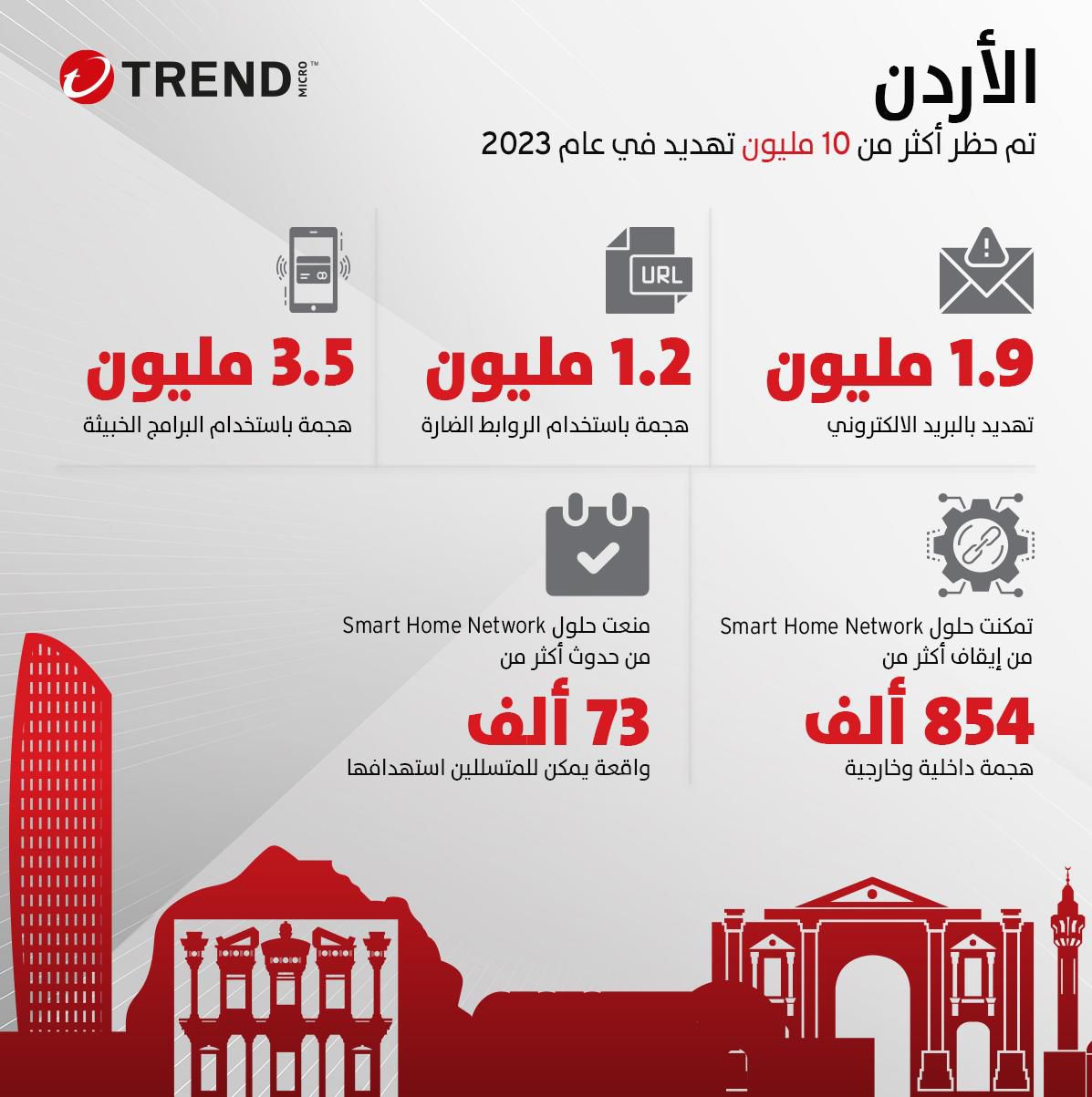 تريند مايكرو تعلن عن تصديها  لأكثر من 10 ملايين تهديد إلكرتوني في الأردن خلال 2023