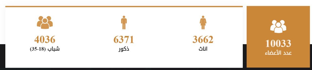 بالرغم من تعليق نشاطاته الاستقطابية الميثاق يتجاوز ال 10 الاف منتسب