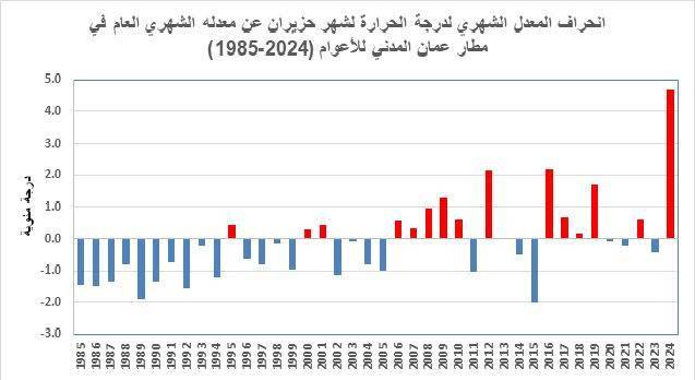 حزيران 2024 يسجل اعلى معدل له  منذ أكثر من 100 عام