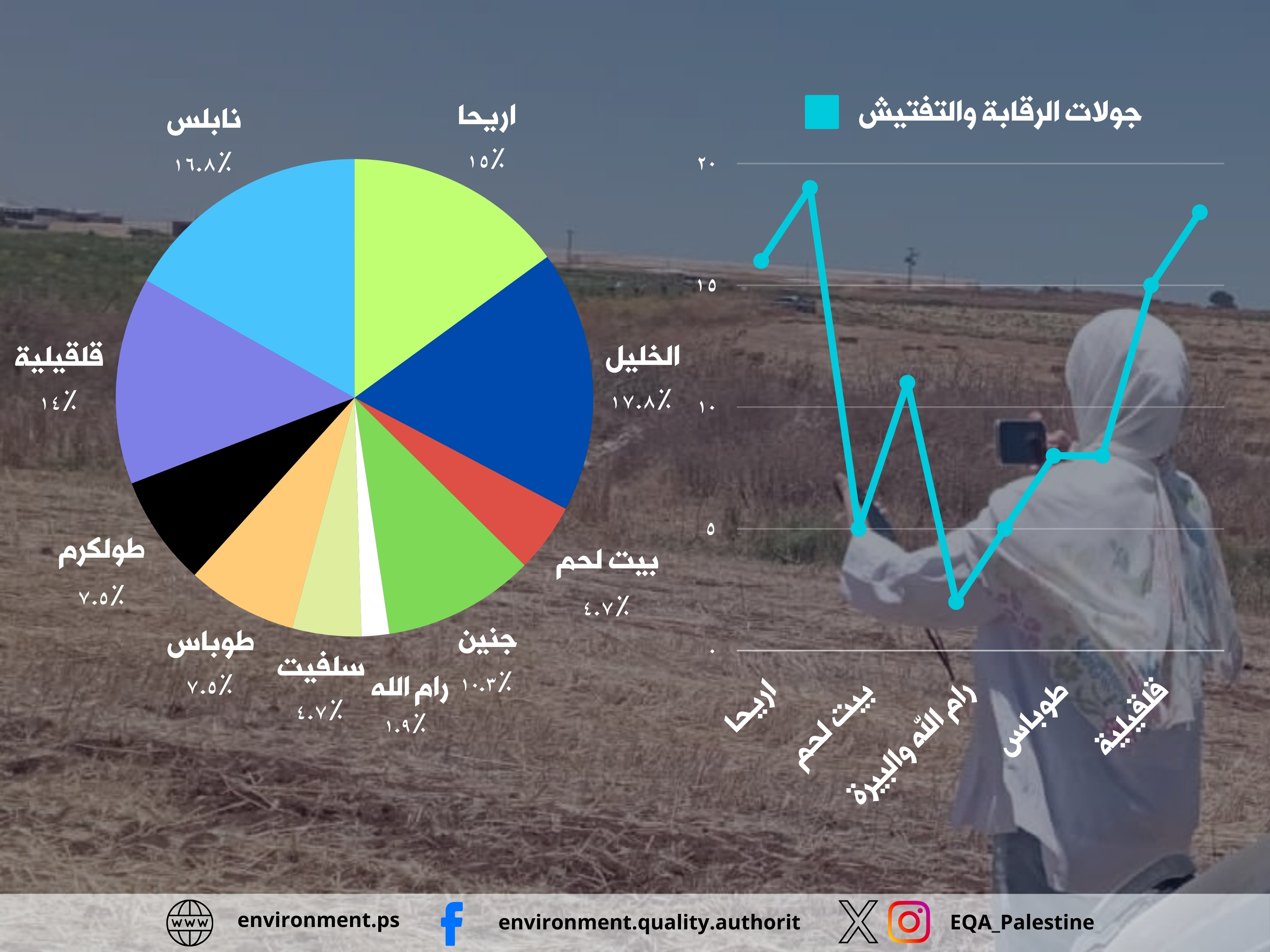 جودة البيئة: 99 جولة رقابة وتفتيش في المحافظات الشمالية تكشف عن 34 مخالفة بيئية خلال شهر  حزيران 