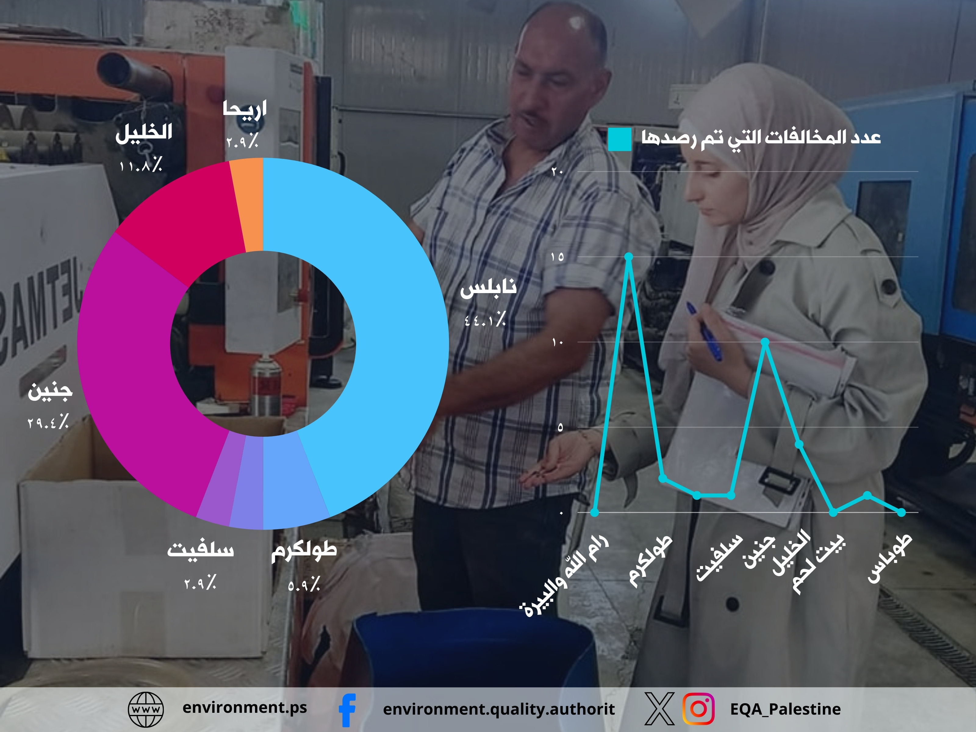 جودة البيئة: 99 جولة رقابة وتفتيش في المحافظات الشمالية تكشف عن 34 مخالفة بيئية خلال شهر  حزيران 