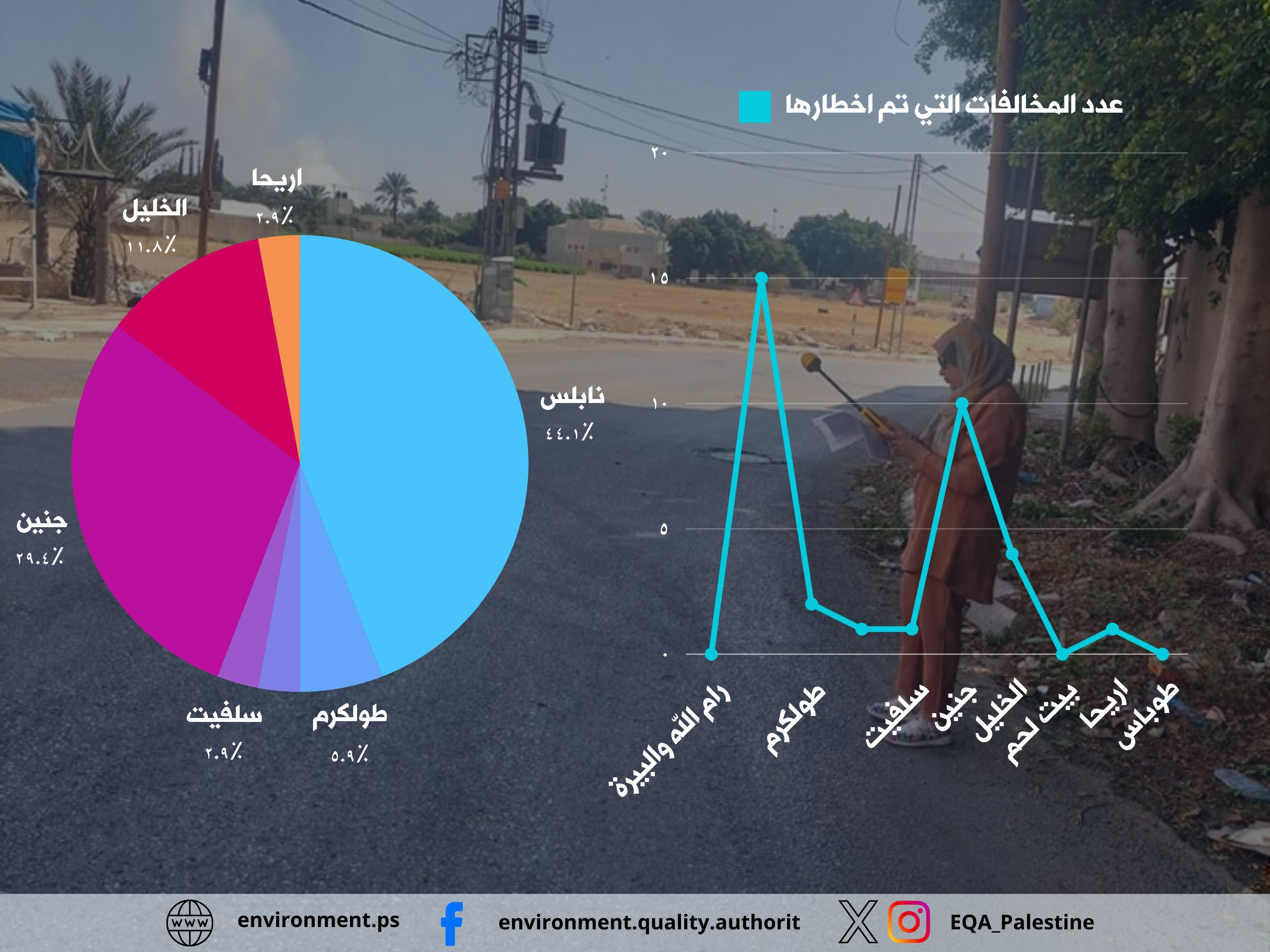 جودة البيئة: 99 جولة رقابة وتفتيش في المحافظات الشمالية تكشف عن 34 مخالفة بيئية خلال شهر  حزيران 