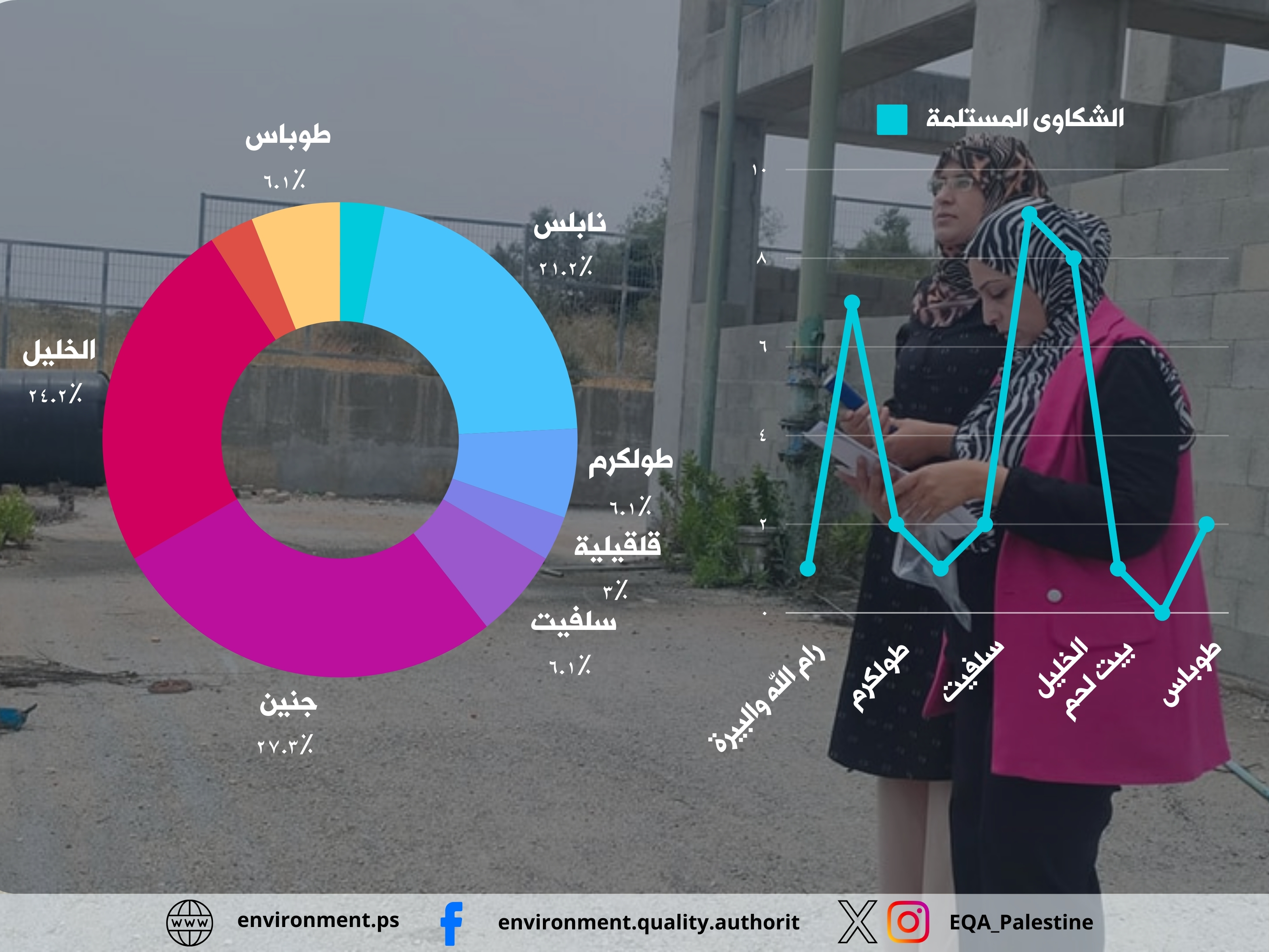 جودة البيئة: 99 جولة رقابة وتفتيش في المحافظات الشمالية تكشف عن 34 مخالفة بيئية خلال شهر  حزيران 