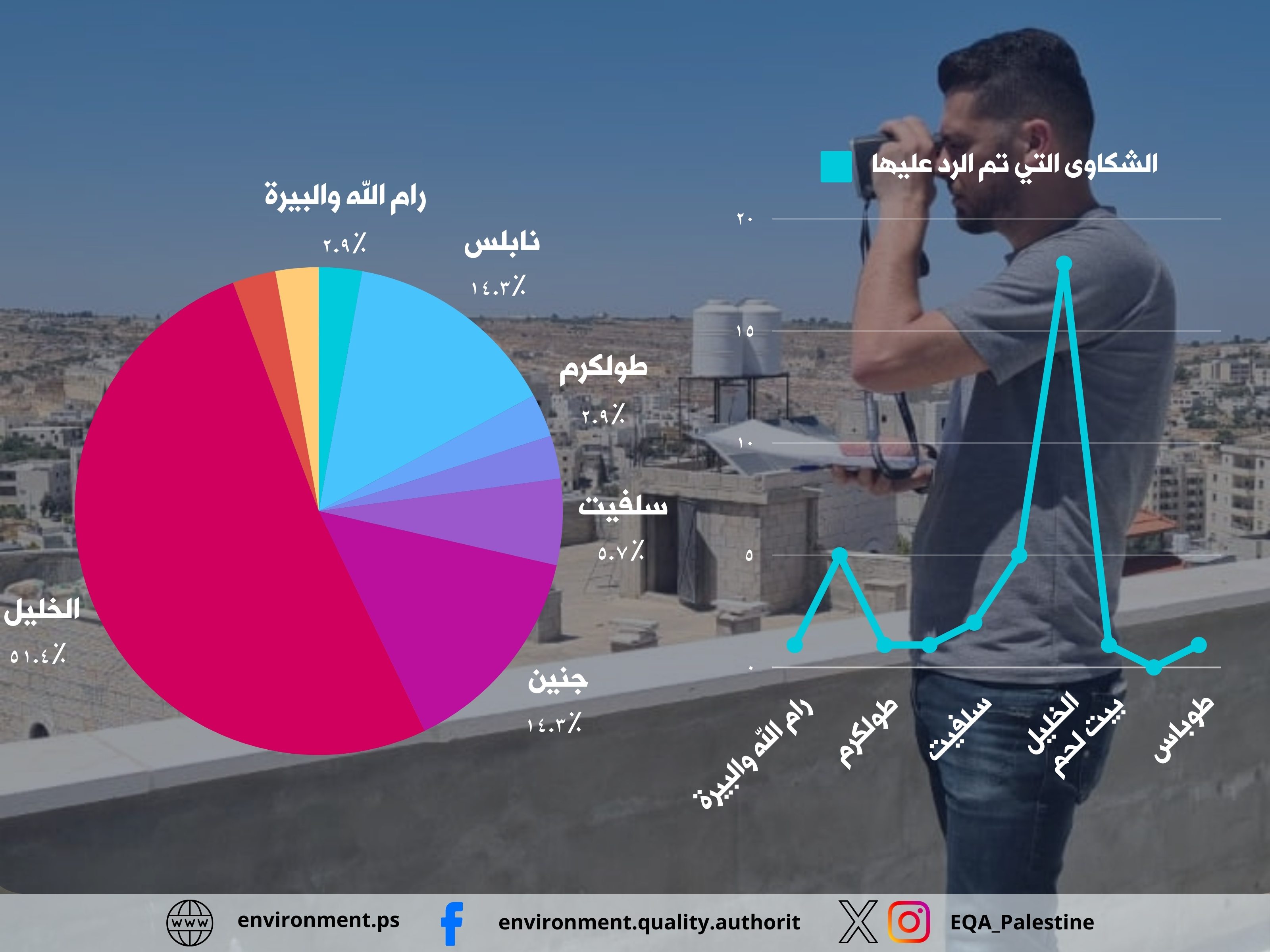 جودة البيئة: 99 جولة رقابة وتفتيش في المحافظات الشمالية تكشف عن 34 مخالفة بيئية خلال شهر  حزيران 