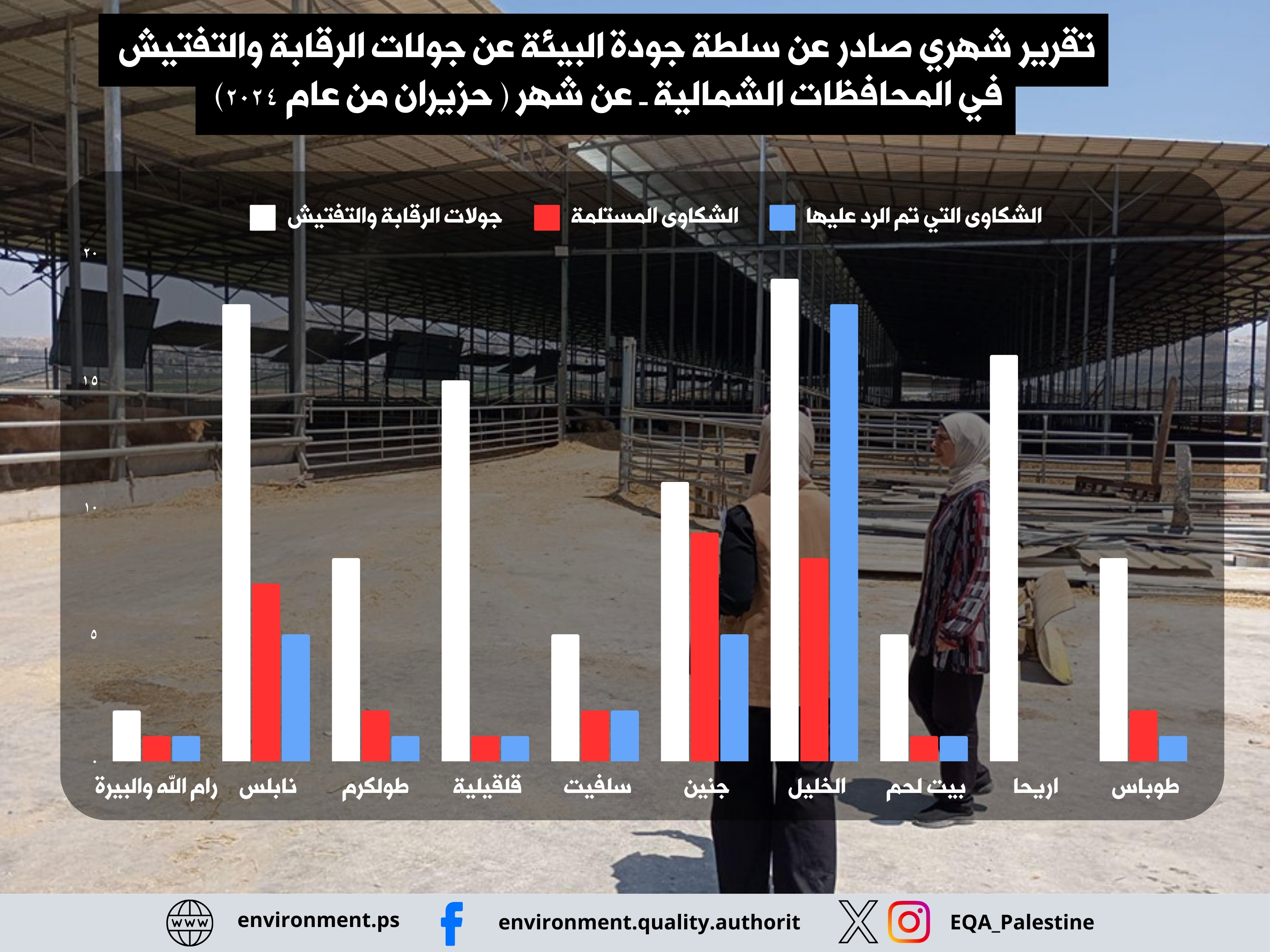 جودة البيئة: 99 جولة رقابة وتفتيش في المحافظات الشمالية تكشف عن 34 مخالفة بيئية خلال شهر  حزيران 