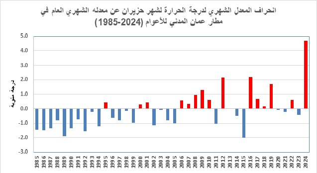 حزيران 2024 يسجل اعلى معدل له منذ أكثر من 100 عام.