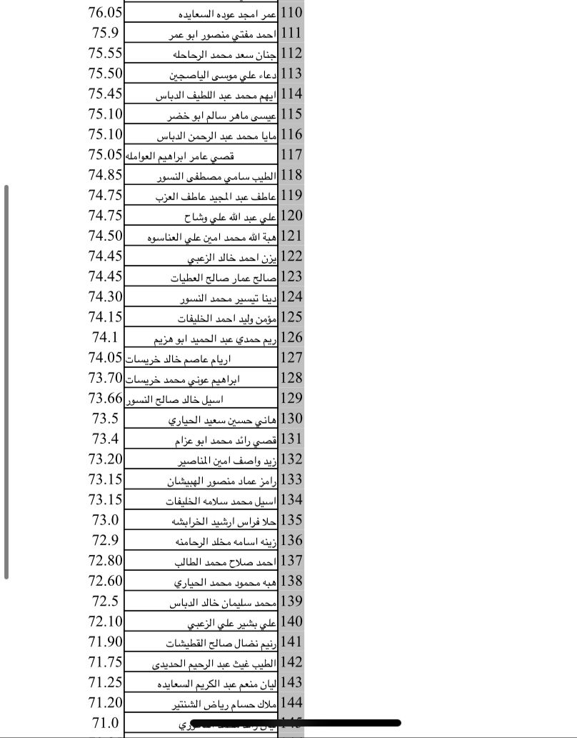 السلط الأهلية تحصد مقاعد الأوائل