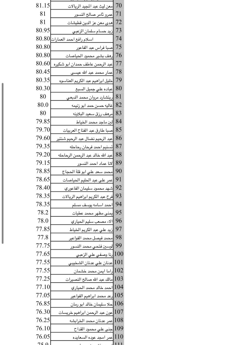 السلط الأهلية تحصد مقاعد الأوائل