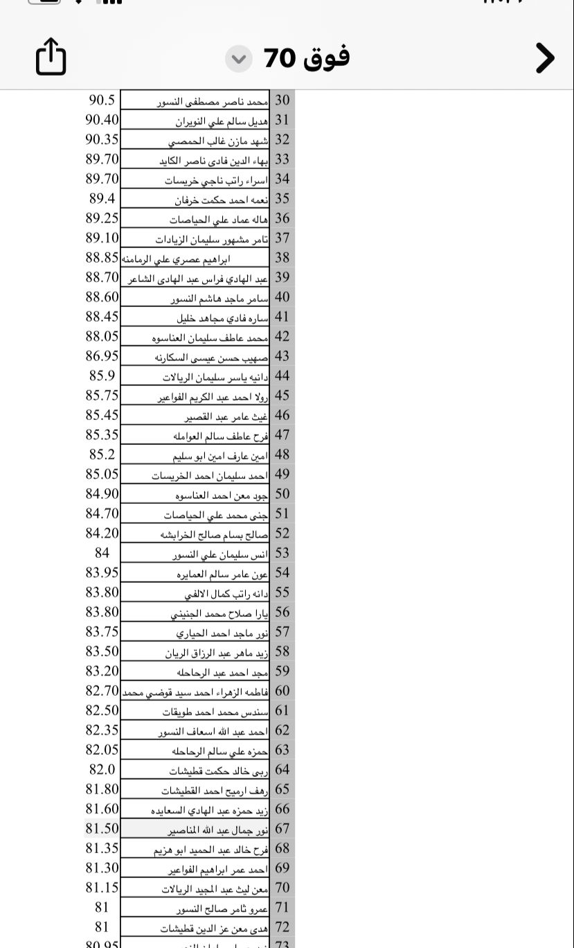 السلط الأهلية تحصد مقاعد الأوائل