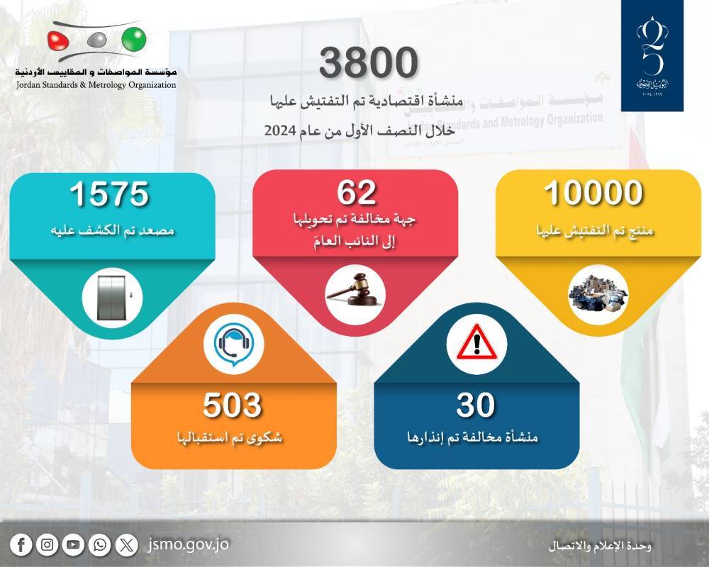 المواصفات: التفتيش على ما يزيد عن (3800) منشأة اقتصادية