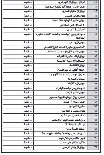 وزارة التنمية تقرر حلّ جمعيات (أسماء)