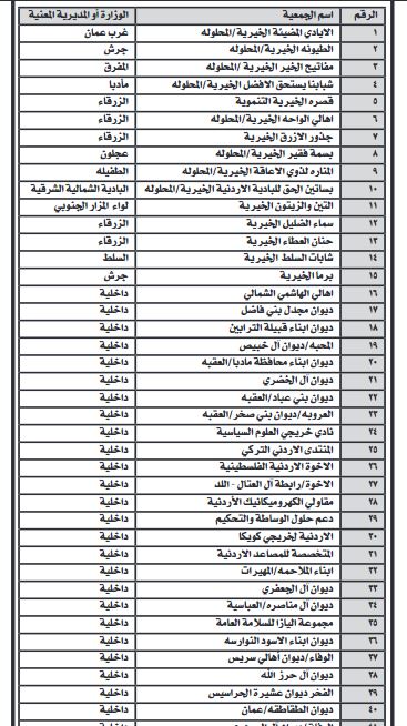 وزارة التنمية تقرر حلّ جمعيات (أسماء)