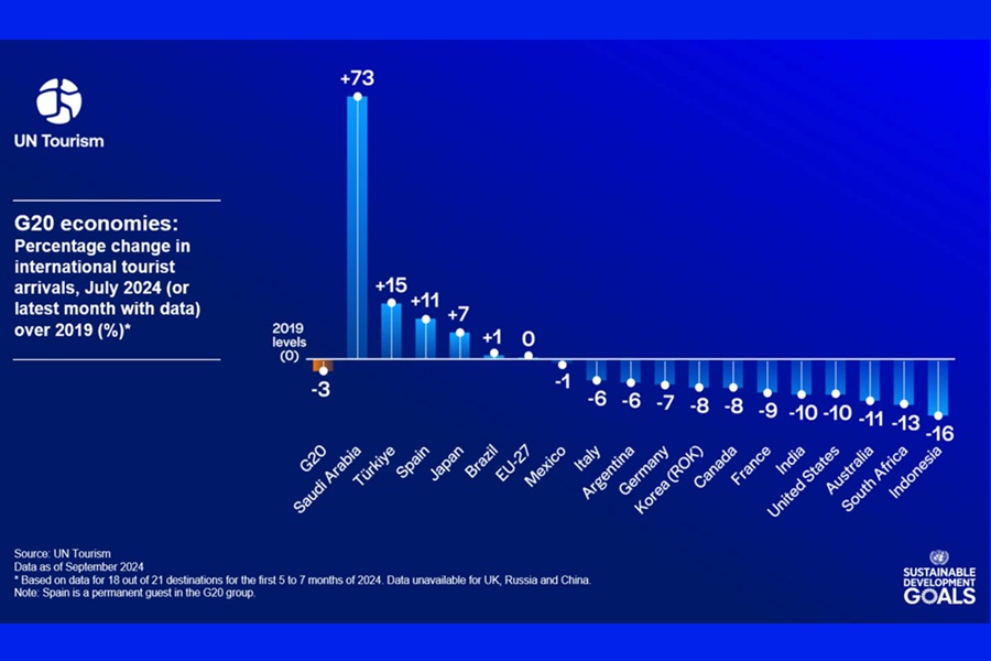 المملكة العربية السعودية تتصدر دول مجموعة العشرين في نمو السياحة، وفقًا لأحدث  مقياس للأمم المتحدة للسياحة