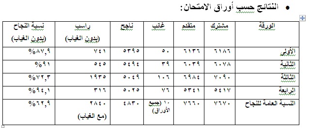 العجلوني : نسبة النجاح العامة لامتحان الشامل للدورة الصيفية 2024 بلغت (62,9%)