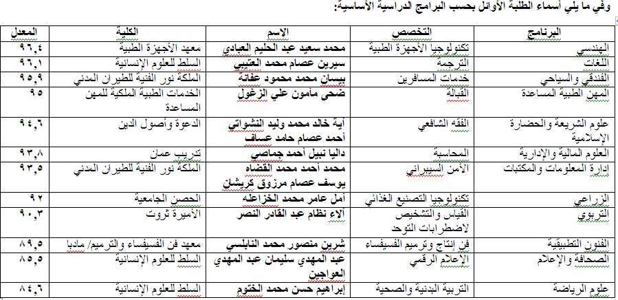 العجلوني : نسبة النجاح العامة لامتحان الشامل للدورة الصيفية 2024 بلغت (62,9%)