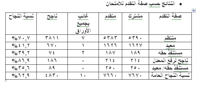 العجلوني : نسبة النجاح العامة لامتحان الشامل للدورة الصيفية 2024 بلغت (62,9%)