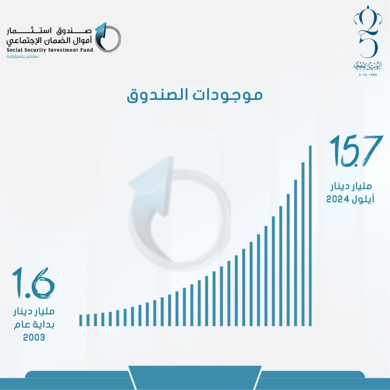 ارتفاع حجم موجودات صندوق استثمار أموال الضمان الاجتماعي بقيمة حوالي 900 مليون دينار