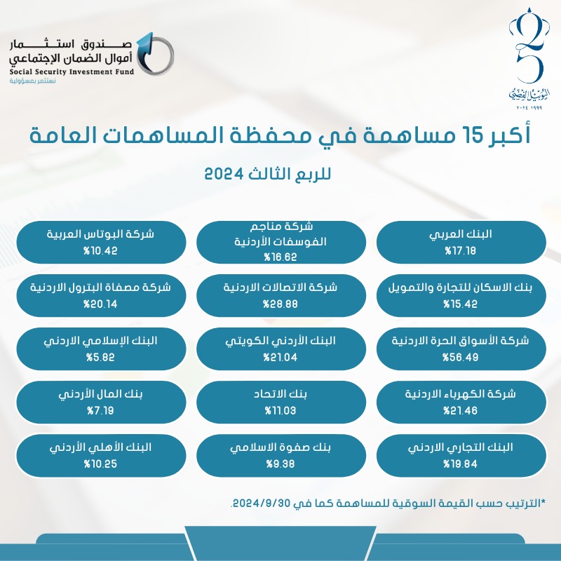 ارتفاع حجم موجودات صندوق استثمار أموال الضمان الاجتماعي بقيمة حوالي 900 مليون دينار