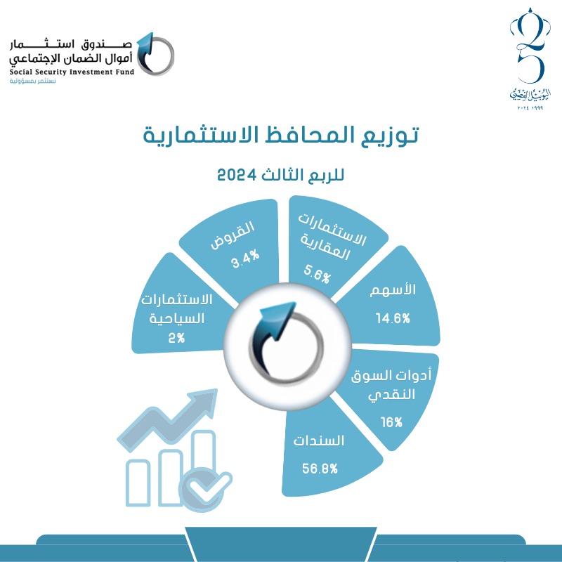 ارتفاع حجم موجودات صندوق استثمار أموال الضمان الاجتماعي بقيمة حوالي 900 مليون دينار