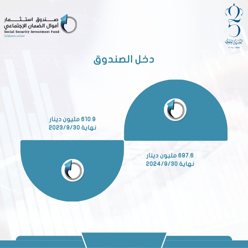 ارتفاع حجم موجودات صندوق استثمار أموال الضمان الاجتماعي بقيمة حوالي 900 مليون دينار