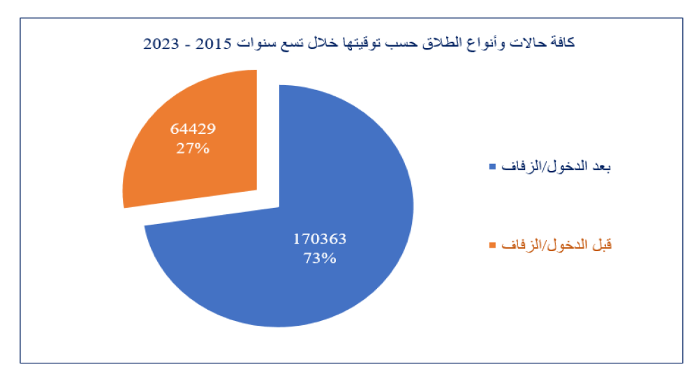 تقرير: استقرار حالات الطلاق في الأردن خلال الفترة 2015-2023