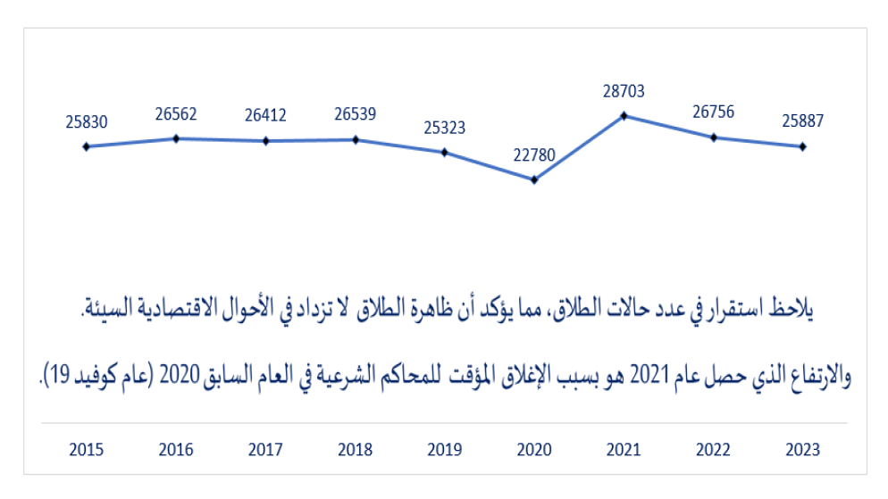 تقرير: استقرار حالات الطلاق في الأردن خلال الفترة 2015-2023