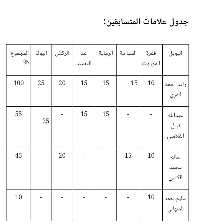 بطولة فزاع لليولة تنطلق في المرموم