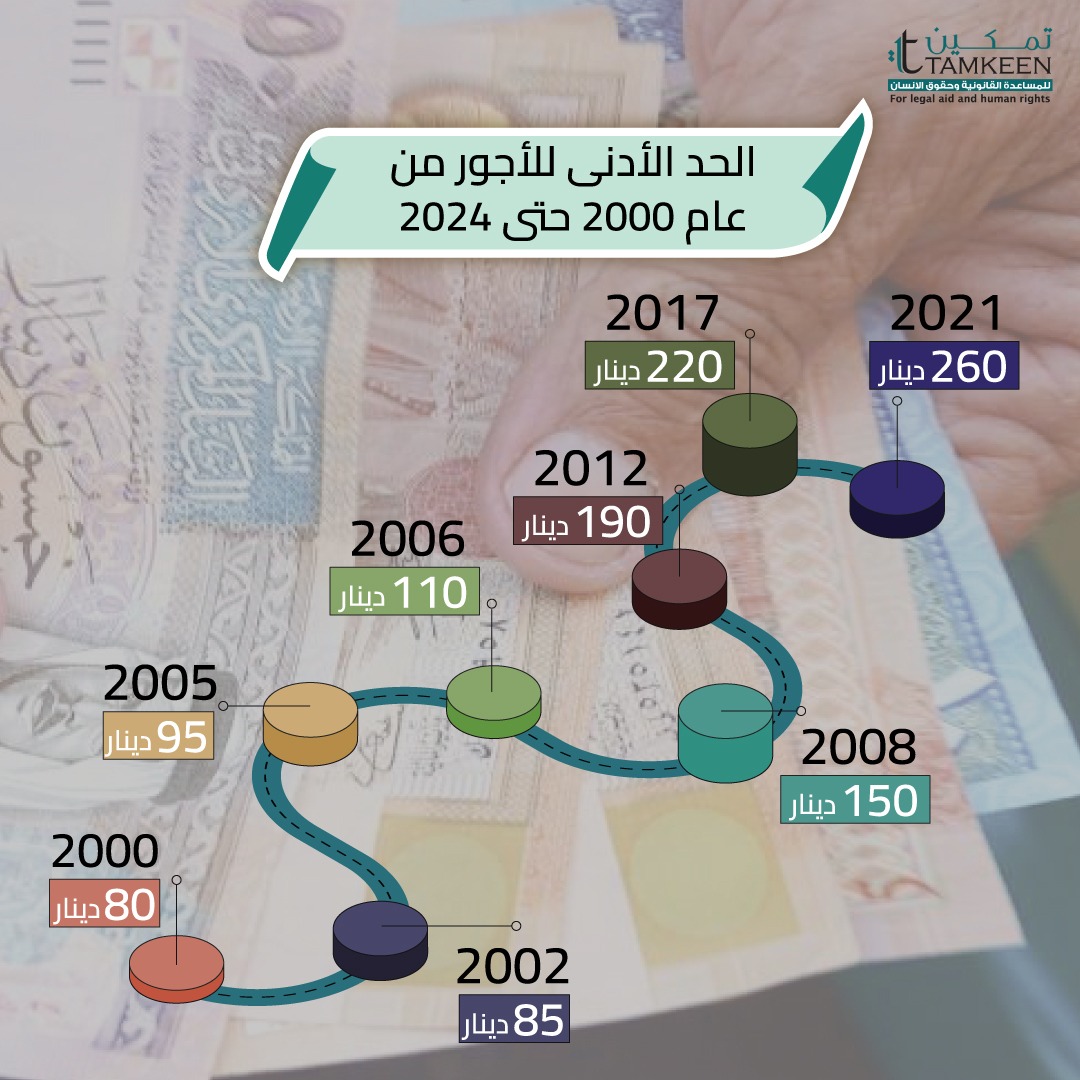 بيان صحفيّ صادر عن مرصد الحماية الاحتماعية التابع لـتمكين  حول الحدّ الأدنى للأجور في الأردنّ