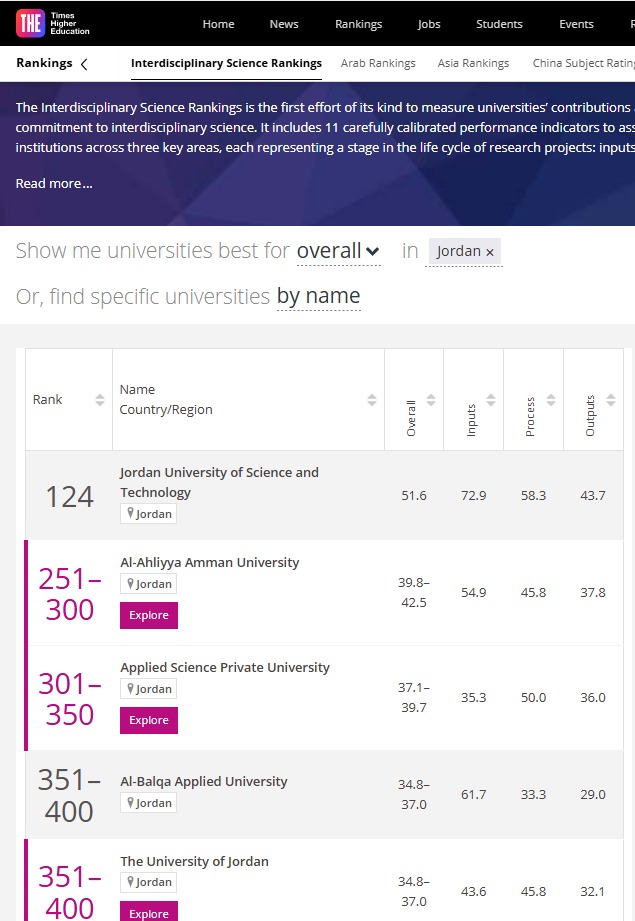 عمان الأهلية الثانية محلياً على الجامعات الاردنية بتصنيف التايمز لجودة البحوث العلمية متعددة التخصصات 2025
