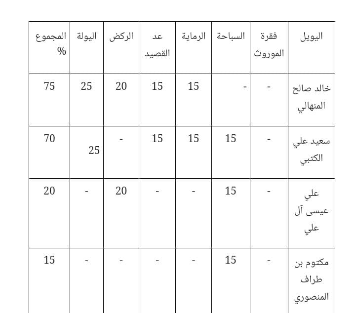 المنهالي والكتبي إلى المرحلة الثانية من بطولة فزاع لليولة