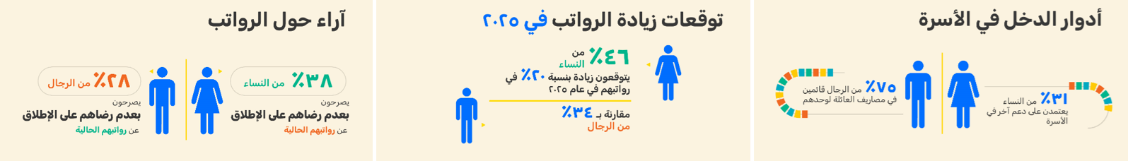 دراسة جديدة من بيت.كوم وماركلتيكس سوليوشنز تجد أن الرجال يحصلون على مزايا مالية أكثر بينما السيدات يتمتعن بتوازن أفضل بين العمل والحياة الشخصية في الشرق الأوسط وشمال إفريقيا