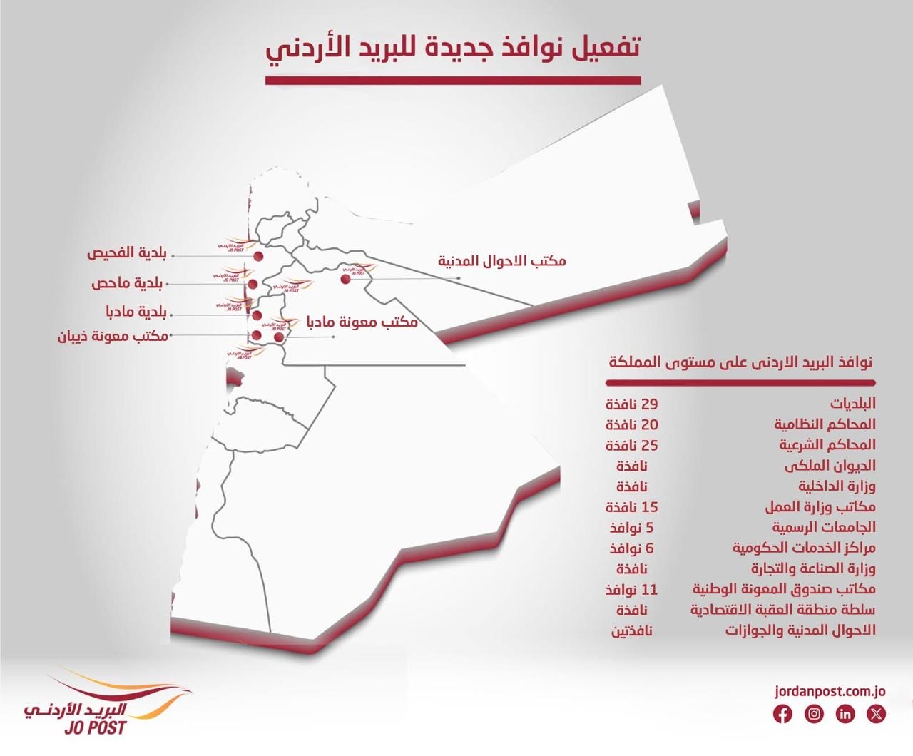 البريد الأردني يفعّل نوافذ بريدية جديدة في الوزارات والمؤسسات الحكومية 