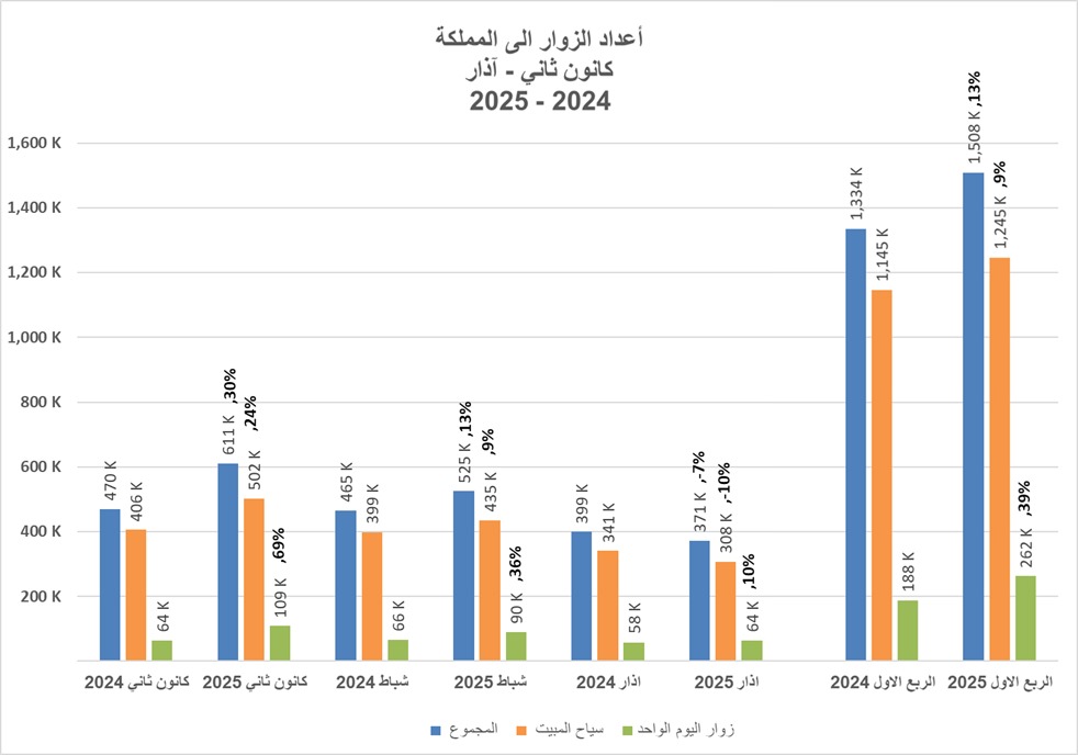 ارتفاع أعداد الزوار الدوليين خلال الربع الأول من عام 2025