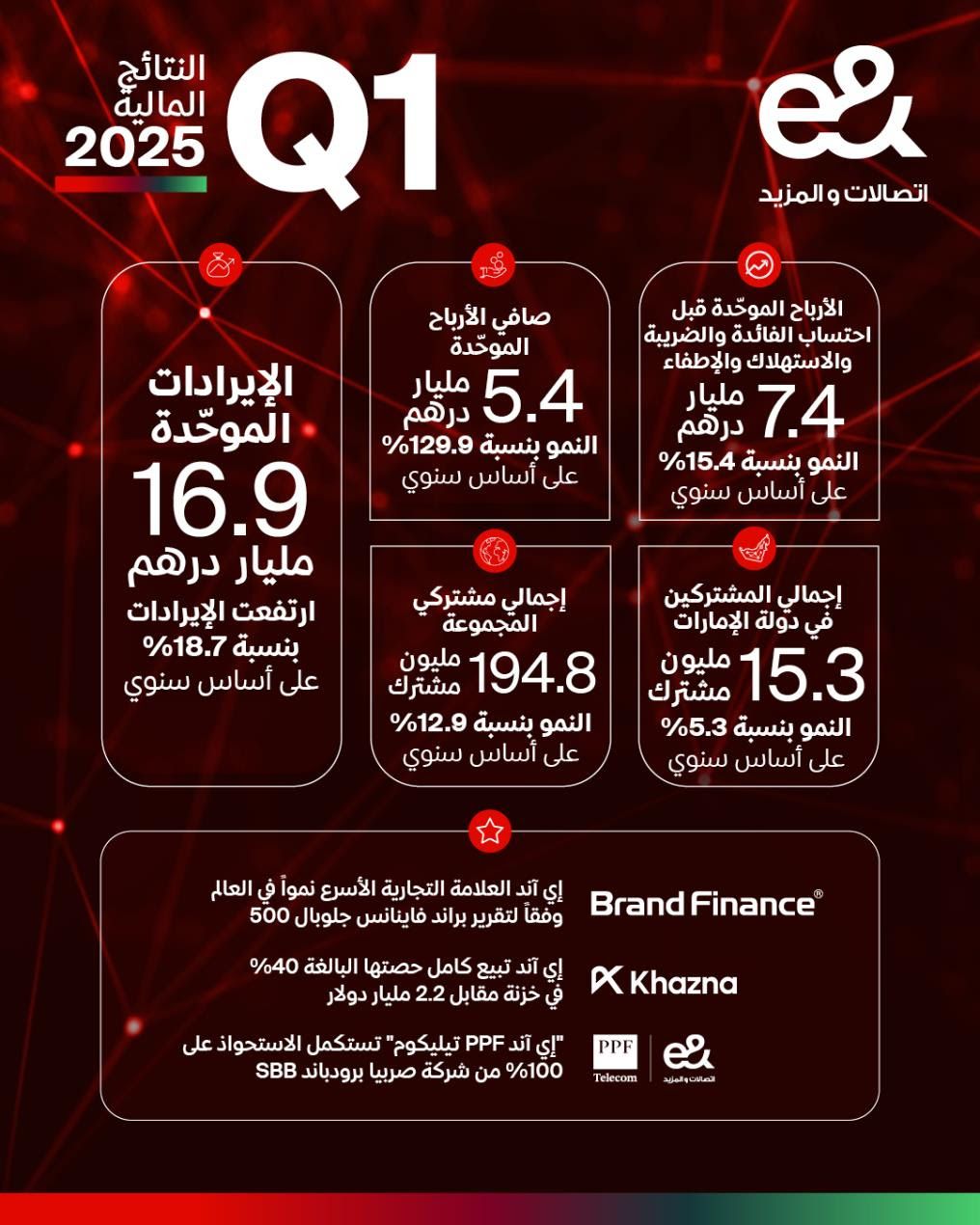 إيند تحقق دخلاً موحّدة بقيمة 16.9 مليار درهم إماراتي يصل إلى نمو سنوي 18.7% خلال الربع الأول من عام 2025  