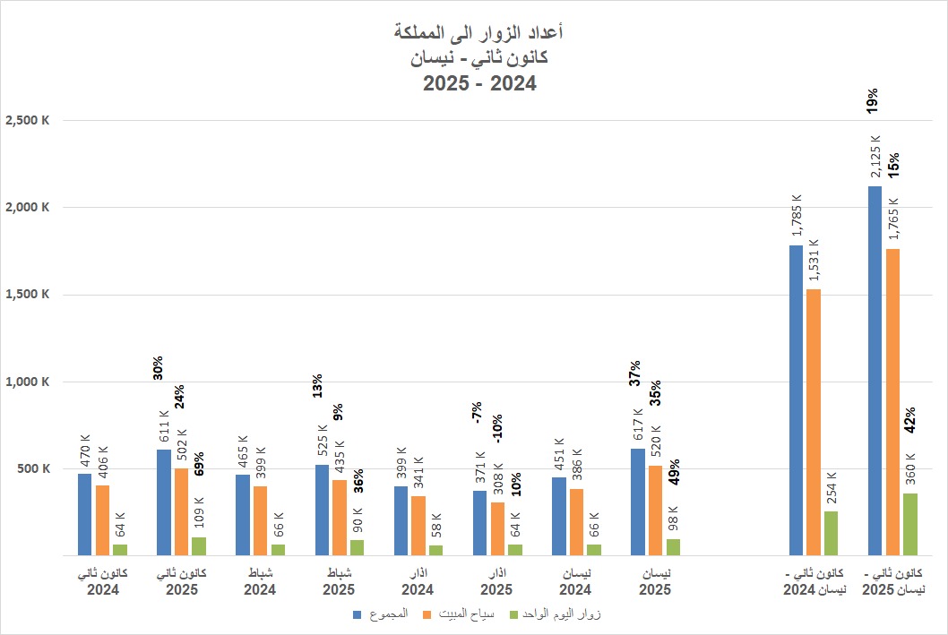 ارتفاع أعداد الزوار الدوليين بنسبة 37 ‎%‎ خلال شهر نيسان 